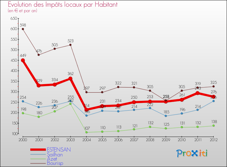 Evolution et montant des impôts locaux par Habitant pour ESTENSAN et les communes proches Comparaison des impôts locaux par habitant pour ESTENSAN et les communes voisines