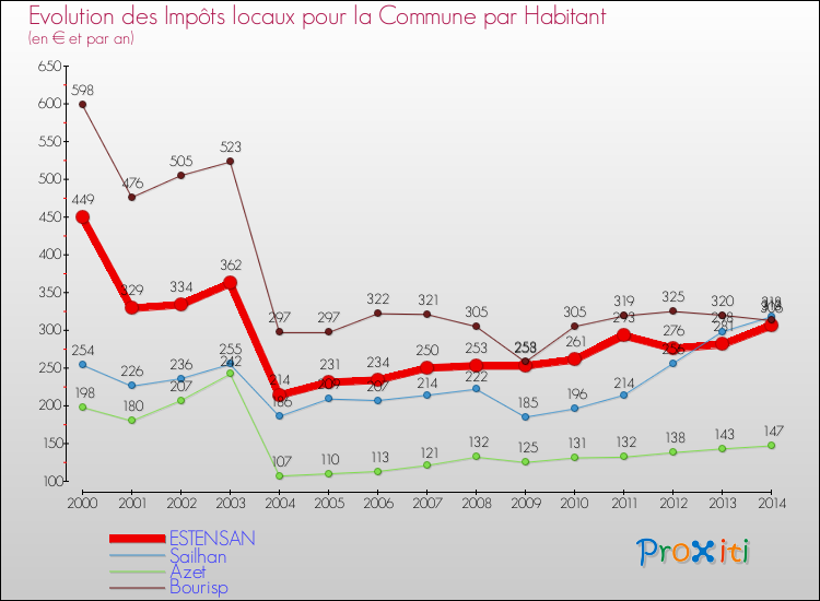 Evolution et montant des impôts locaux par Habitant pour ESTENSAN et les communes proches de 2000 à 2014 Comparaison des impôts locaux par habitant pour ESTENSAN et les communes voisines de 2000 à 2014