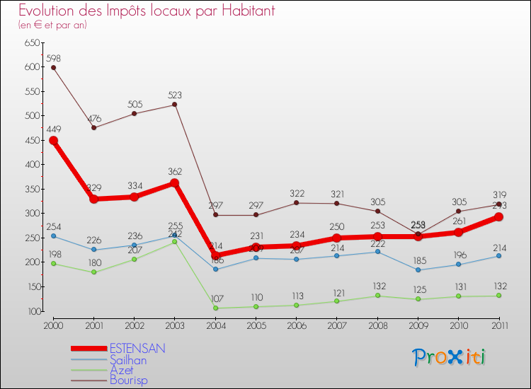 Evolution et montant des impôts locaux par Habitant pour ESTENSAN et les communes proches Comparaison des impôts locaux par habitant pour ESTENSAN et les communes voisines