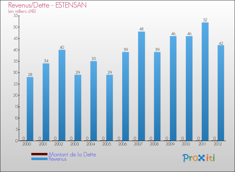 Evolution comparée de la dette et des revenus pour la commune de ESTENSAN de 2000 à 2012 Comparaison de la dette et des revenus pour ESTENSAN de 2000 à 2012