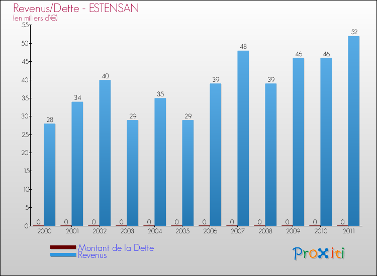 Evolution comparée de la dette et des revenus pour la commune de ESTENSAN de 2000 à 2011 Comparaison de la dette et des revenus pour ESTENSAN de 2000 à 2011
