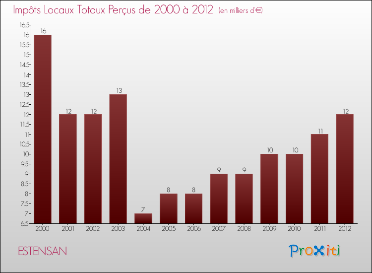 Evolution des Impôts Locaux pour la commune de ESTENSAN de 2000 à 2012 Evolution des Impôts Locaux pour ESTENSAN de 2000 à 2012