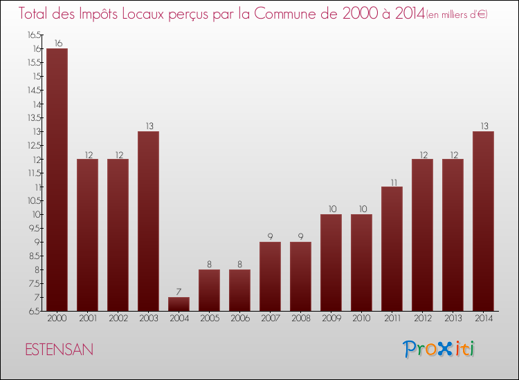 Evolution des Impôts Locaux pour la commune de ESTENSAN de 2000 à 2014 Evolution des Impôts Locaux pour ESTENSAN de 2000 à 2014