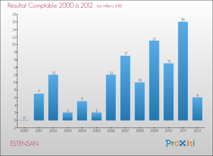 Evolution du résultat comptable pour la commune de ESTENSAN de 2000 à 2012 Evolution du résultat comptable pour ESTENSAN de 2000 à 2012