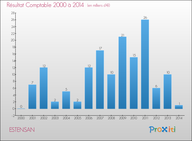 Evolution du résultat comptable pour la commune de ESTENSAN de 2000 à 2014 Evolution du résultat comptable pour ESTENSAN de 2000 à 2014