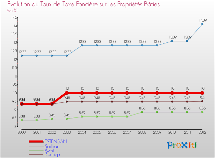 Evolution du taux de la taxe foncière sur le bati pour ESTENSAN et les communes proches de 2000 à 2012 Comparaison des taux de taxe foncière sur le bati pour ESTENSAN et les communes voisines de 2000 à 2012