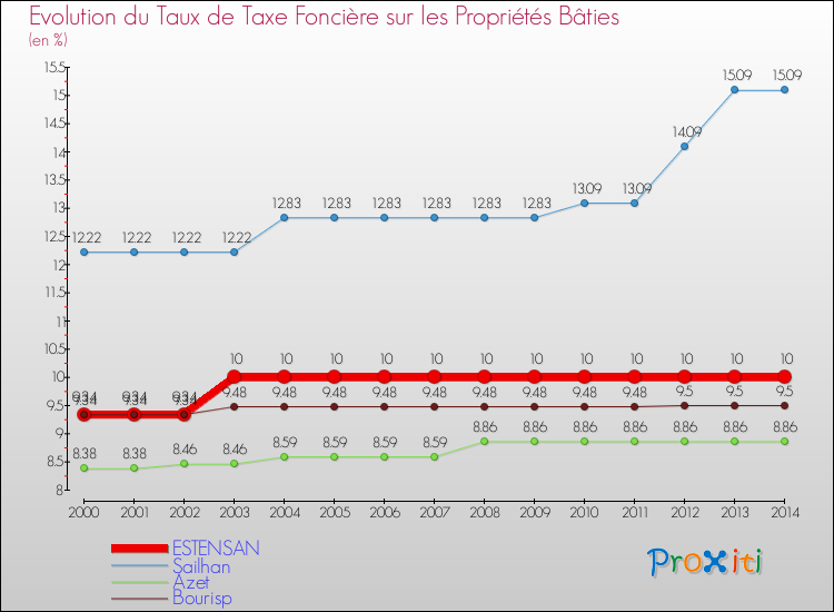Evolution du taux de la taxe foncière sur le bati pour ESTENSAN et les communes proches de 2000 à 2014 Comparaison des taux de taxe foncière sur le bati pour ESTENSAN et les communes voisines de 2000 à 2014