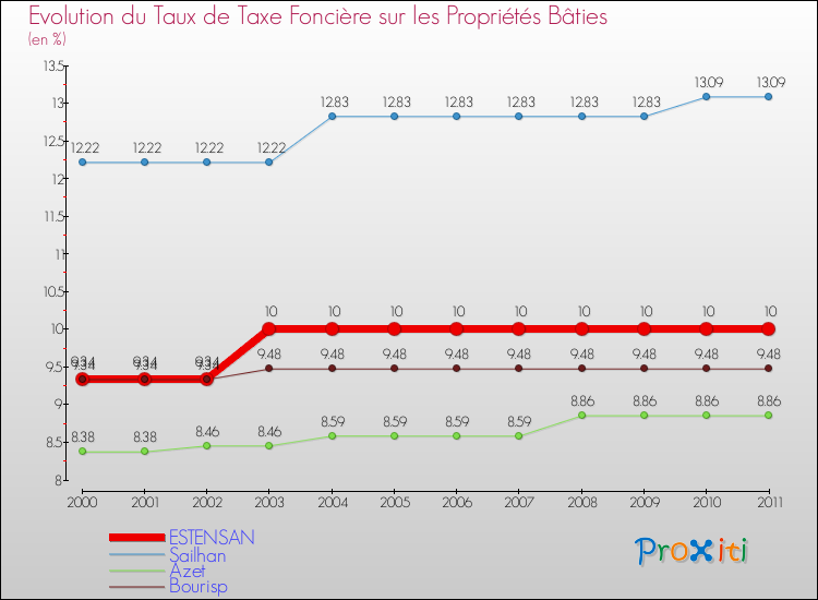 Evolution du taux de la taxe foncière sur le bati pour ESTENSAN et les communes proches Comparaison des taux de taxe foncière sur le bati pour ESTENSAN et les communes voisines