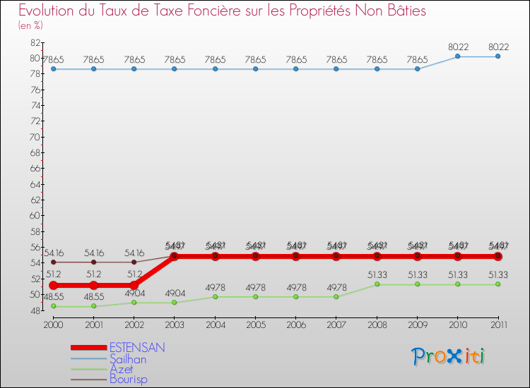 Evolution du taux de la taxe foncière sur les immeubles et terrains non batis pour ESTENSAN et les communes proches Comparaison des taux de la taxe foncière sur les immeubles et terrains non batis pour ESTENSAN et les communes voisines