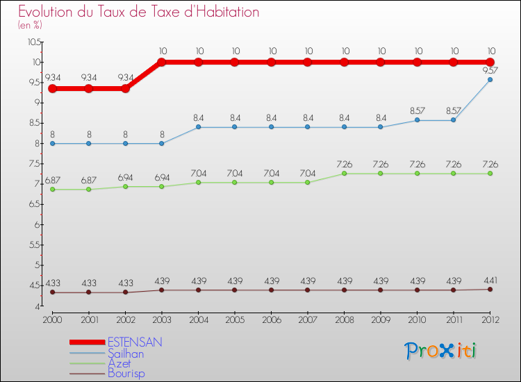 Evolution du taux de la taxe d'habitation pour ESTENSAN et les communes proches Comparaison des taux de la taxe d'habitation pour ESTENSAN et les communes voisines