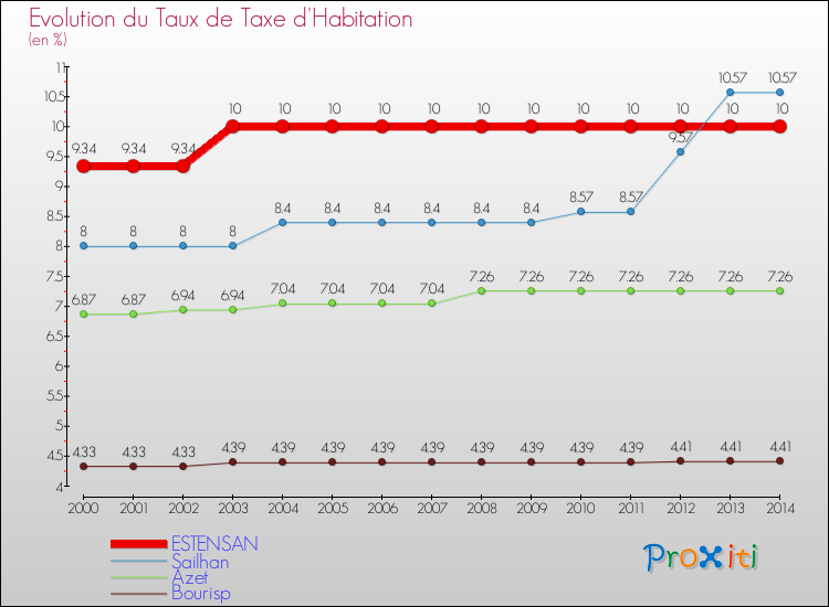 Evolution du taux de la taxe d'habitation pour ESTENSAN et les communes proches de 2000 à 2014 Comparaison des taux de la taxe d'habitation pour ESTENSAN et les communes voisines de 2000 à 2014