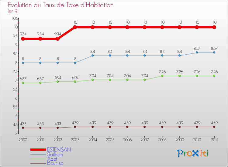 Evolution du taux de la taxe d'habitation pour ESTENSAN et les communes proches Comparaison des taux de la taxe d'habitation pour ESTENSAN et les communes voisines