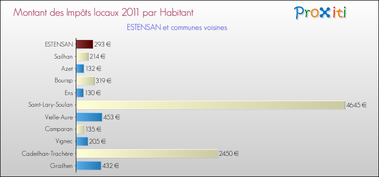 Montant des impôts locaux par Habitant pour ESTENSAN et les communes proches Comparaison des impôts locaux par habitant pour ESTENSAN et les communes voisines