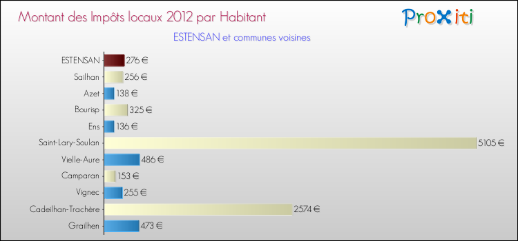 Montant des impôts locaux par Habitant pour ESTENSAN et les communes proches Comparaison des impôts locaux par habitant pour ESTENSAN et les communes voisines