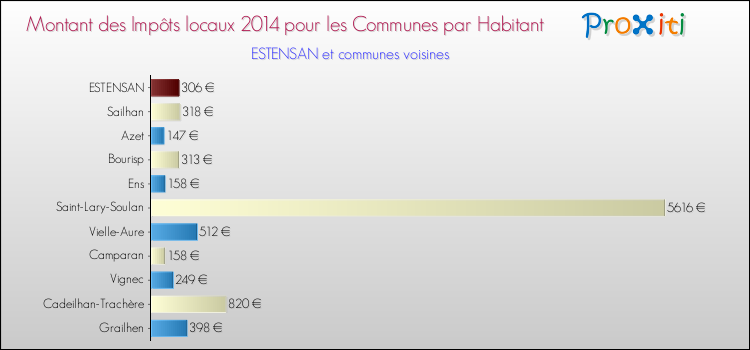 Montant des impôts locaux par Habitant pour ESTENSAN et les communes proches en 2014 Comparaison des impôts locaux par habitant pour ESTENSAN et les communes voisines en 2014