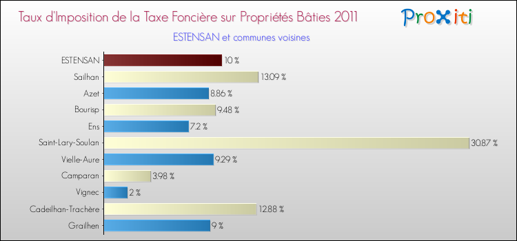 Taux d'imposition de la taxe foncière sur le bati 2011 pour ESTENSAN et les communes proches Comparaison des taux d'imposition de la taxe foncière sur le bati 2011 pour ESTENSAN et les communes voisines