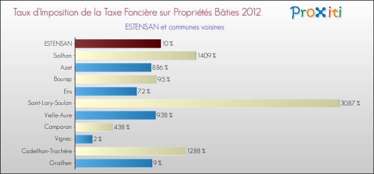 Taux d'imposition de la taxe foncière sur le bati 2012 pour ESTENSAN et les communes proches Comparaison des taux d'imposition de la taxe foncière sur le bati 2012 pour ESTENSAN et les communes voisines