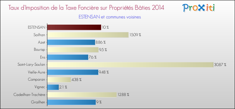 Taux d'imposition de la taxe foncière sur le bati 2014 pour ESTENSAN et les communes proches Comparaison des taux d'imposition de la taxe foncière sur le bati 2014 pour ESTENSAN et les communes voisines