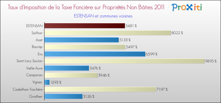 Taux d'imposition de la taxe foncière sur les immeubles et terrains non batis 2011 pour ESTENSAN et les communes proches Comparaison des taux d'imposition de la taxe foncière sur les immeubles et terrains non batis 2011 pour ESTENSAN et les communes voisines