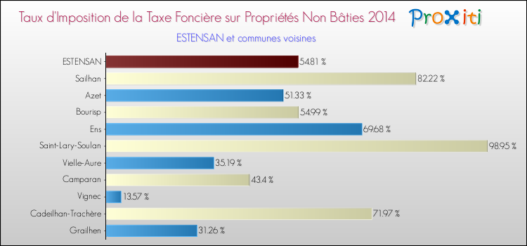 Taux d'imposition de la taxe foncière sur les immeubles et terrains non batis 2014 pour ESTENSAN et les communes proches Comparaison des taux d'imposition de la taxe foncière sur les immeubles et terrains non batis 2014 pour ESTENSAN et les communes voisines