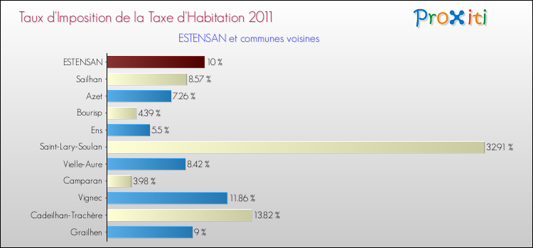 Taux d'imposition de la taxe d'habitation 2011 pour ESTENSAN et les communes proches Comparaison des taux d'imposition de la taxe d'habitation 2011 pour ESTENSAN et les communes voisines