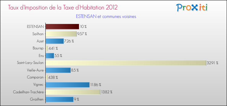Taux d'imposition de la taxe d'habitation 2012 pour ESTENSAN et les communes proches Comparaison des taux d'imposition de la taxe d'habitation 2012 pour ESTENSAN et les communes voisines