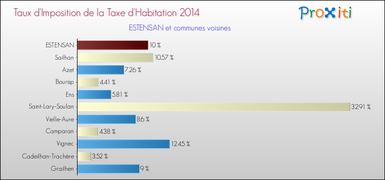 Taux d'imposition de la taxe d'habitation 2014 pour ESTENSAN et les communes proches Comparaison des taux d'imposition de la taxe d'habitation 2014 pour ESTENSAN et les communes voisines
