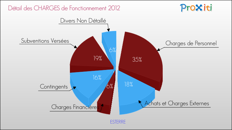 Décomposition des Charges de Fonctionnement 2012 de la commune de ESTERRE Charges de Fonctionnement 2012 pour la commune de ESTERRE