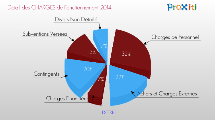 Décomposition des Charges de Fonctionnement 2014 de la commune de ESTERRE Charges de Fonctionnement 2014 pour la commune de ESTERRE