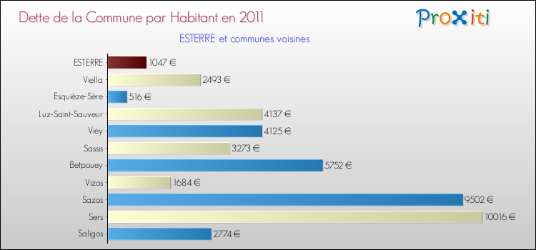 Dette par habitant de la commune en 2011 pour ESTERRE et les communes proches Comparaison de la dette par habitant de la commune en 2011 pour ESTERRE et les communes voisines