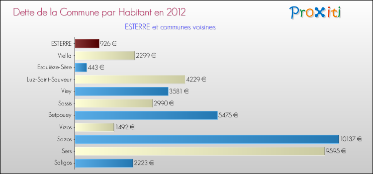 Dette par habitant de la commune en 2012 pour ESTERRE et les communes proches Comparaison de la dette par habitant de la commune en 2012 pour ESTERRE et les communes voisines