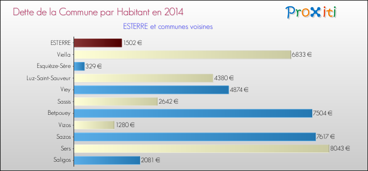 Dette par habitant de la commune en 2014 pour ESTERRE et les communes proches Comparaison de la dette par habitant de la commune en 2014 pour ESTERRE et les communes voisines