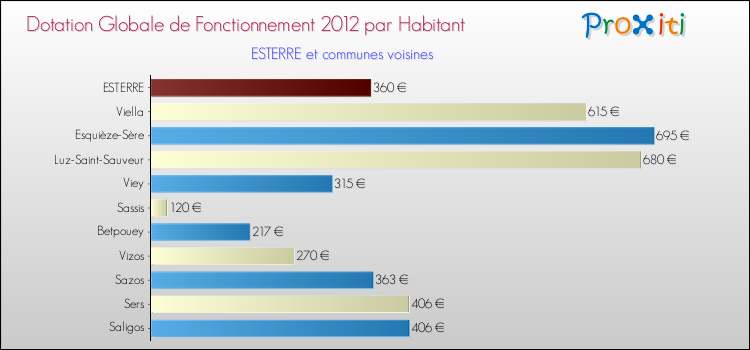 Montant des dotations globales de fonctionnement DGF par Habitant pour ESTERRE et les communes proches Comparaison des des dotations globales de fonctionnement DGF par habitant pour ESTERRE et les communes voisines