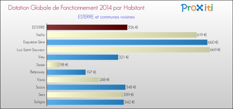 Montant des dotations globales de fonctionnement DGF par Habitant pour ESTERRE et les communes proches en 2014. Comparaison des des dotations globales de fonctionnement DGF par habitant pour ESTERRE et les communes voisines en 2014.
