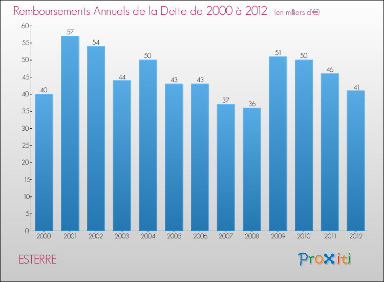 Evolution de l'annuité de la dette pour la commune de ESTERRE de 2000 à 2012 Annuités de la dette pour ESTERRE de 2000 à 2012