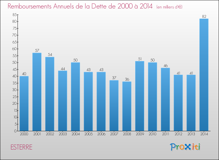 Evolution de l'annuité de la dette pour la commune de ESTERRE de 2000 à 2014 Annuités de la dette pour ESTERRE de 2000 à 2014