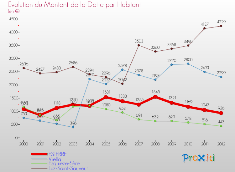 Evolution de la dette par habitant pour la commune de ESTERRE et les communes proches de 2000 à 2012 Comparaison de la dette par habitant pour ESTERRE et les communes voisines de 2000 à 2012