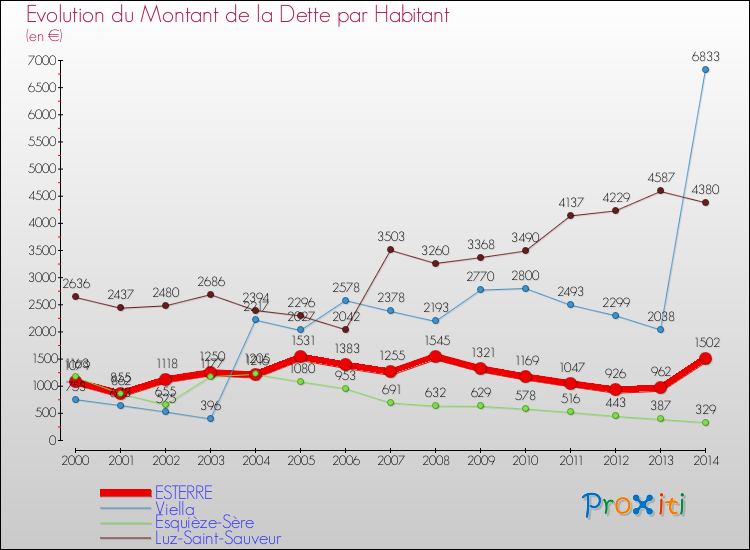 Evolution de la dette par habitant pour la commune de ESTERRE et les communes proches de 2000 à 2014 Comparaison de la dette par habitant pour ESTERRE et les communes voisines de 2000 à 2014