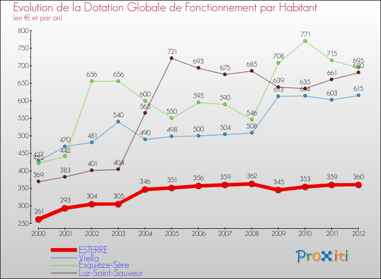 Evolution et montant de la dotation globale de fonctionnement par Habitant pour ESTERRE et les communes proches Comparaison des dotations globales de fonctionnement par habitant pour ESTERRE et les communes voisines