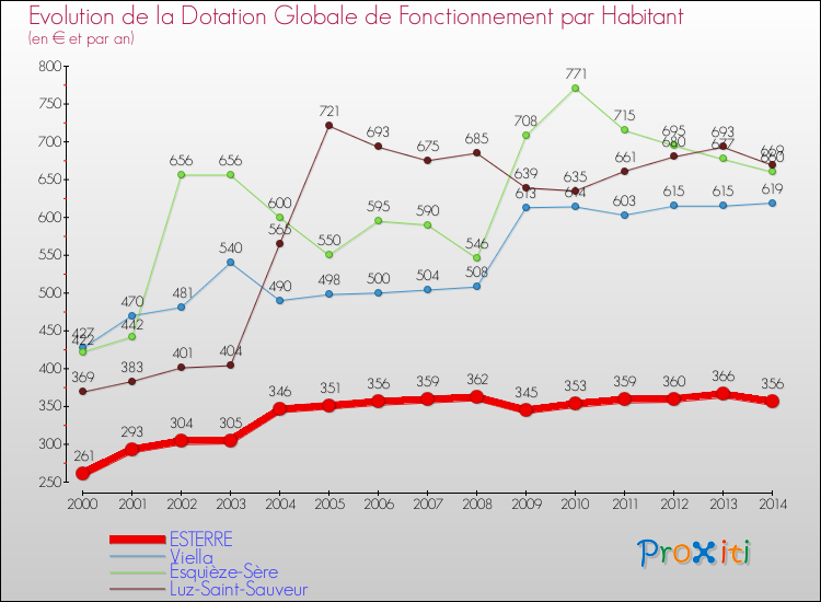 Evolution et montant de la dotation globale de fonctionnement par Habitant pour ESTERRE et les communes proches de 2000 à 2014. Comparaison des dotations globales de fonctionnement par habitant pour ESTERRE et les communes voisines de 2000 à 2014.