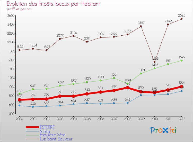 Evolution et montant des impôts locaux par Habitant pour ESTERRE et les communes proches Comparaison des impôts locaux par habitant pour ESTERRE et les communes voisines