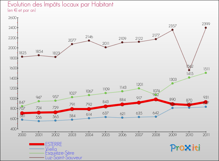 Evolution et montant des impôts locaux par Habitant pour ESTERRE et les communes proches Comparaison des impôts locaux par habitant pour ESTERRE et les communes voisines