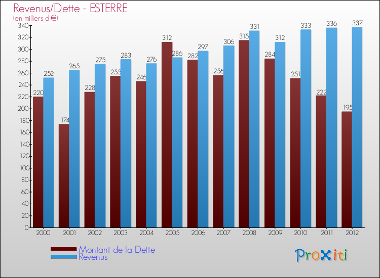 Evolution comparée de la dette et des revenus pour la commune de ESTERRE de 2000 à 2012 Comparaison de la dette et des revenus pour ESTERRE de 2000 à 2012