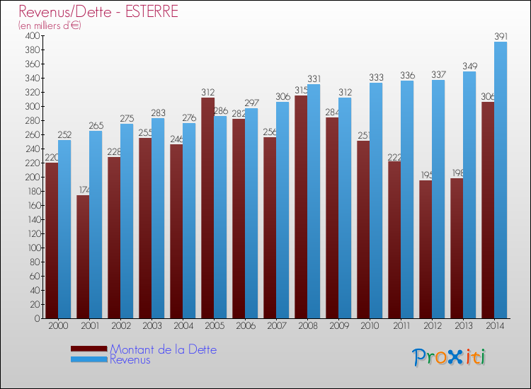 Evolution comparée de la dette et des revenus pour la commune de ESTERRE de 2000 à 2014 Comparaison de la dette et des revenus pour ESTERRE de 2000 à 2014