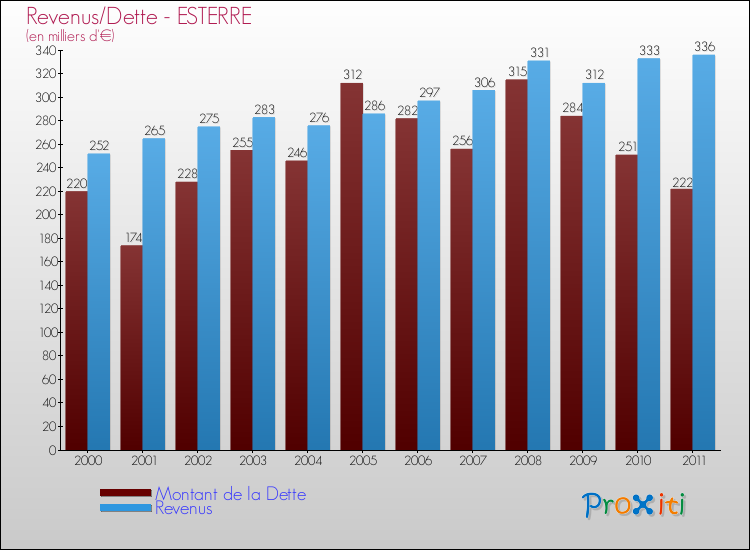Evolution comparée de la dette et des revenus pour la commune de ESTERRE de 2000 à 2011 Comparaison de la dette et des revenus pour ESTERRE de 2000 à 2011