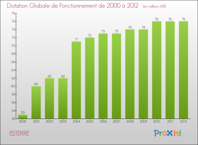 Evolution du montant de la Dotation Globale de Fonctionnement pour la commune de ESTERRE de 2000 à 2012 Evolution du montant de la Dotation Globale de Fonctionnement pour ESTERRE de 2000 à 2012