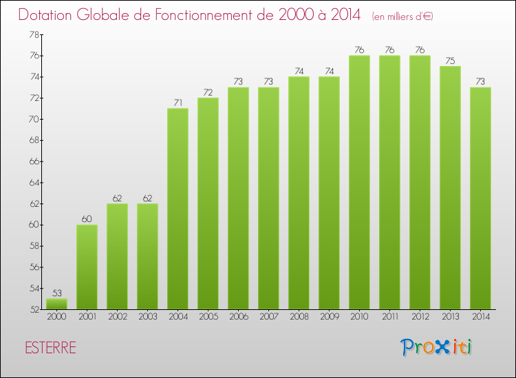 Evolution du montant de la Dotation Globale de Fonctionnement pour la commune de ESTERRE de 2000 à 2014 Evolution du montant de la Dotation Globale de Fonctionnement pour ESTERRE de 2000 à 2014