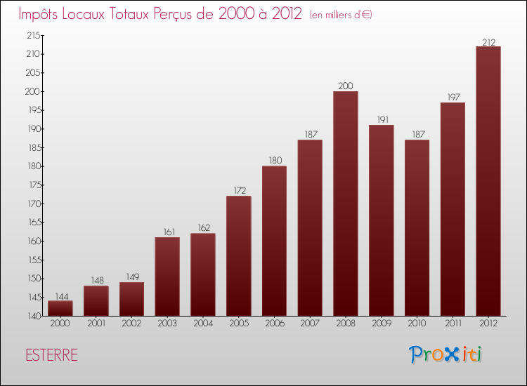 Evolution des Impôts Locaux pour la commune de ESTERRE de 2000 à 2012 Evolution des Impôts Locaux pour ESTERRE de 2000 à 2012