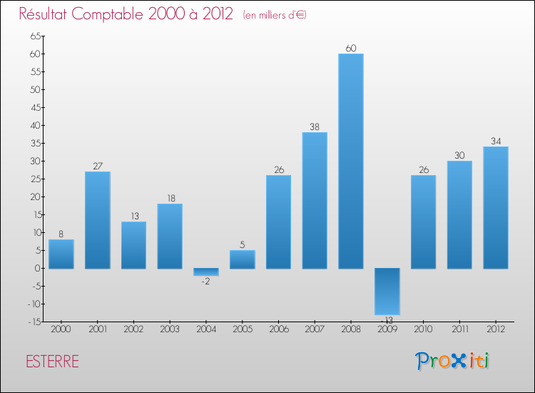 Evolution du résultat comptable pour la commune de ESTERRE de 2000 à 2012 Evolution du résultat comptable pour ESTERRE de 2000 à 2012