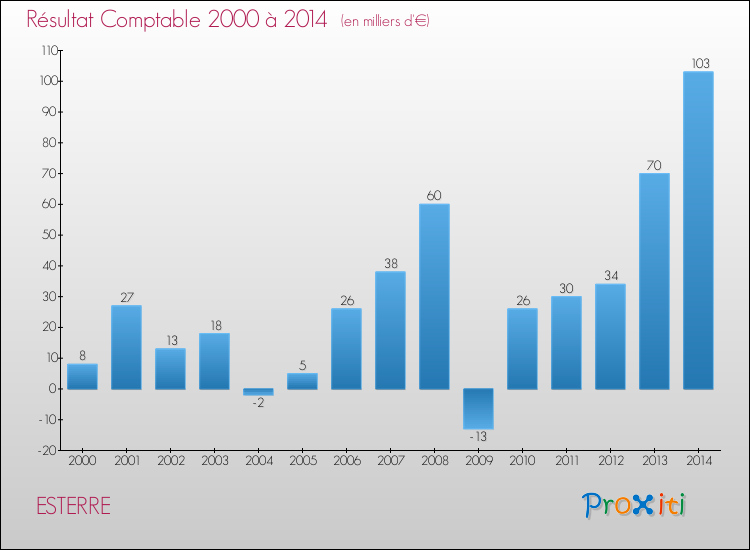 Evolution du résultat comptable pour la commune de ESTERRE de 2000 à 2014 Evolution du résultat comptable pour ESTERRE de 2000 à 2014